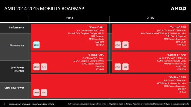 AMD - plany wydawnicze mobilnych procesorów 2014 i 2015 rok