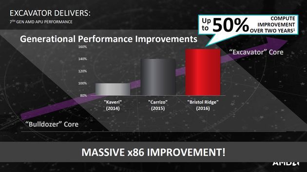 AMD APU Bristol Ridge - wydajność