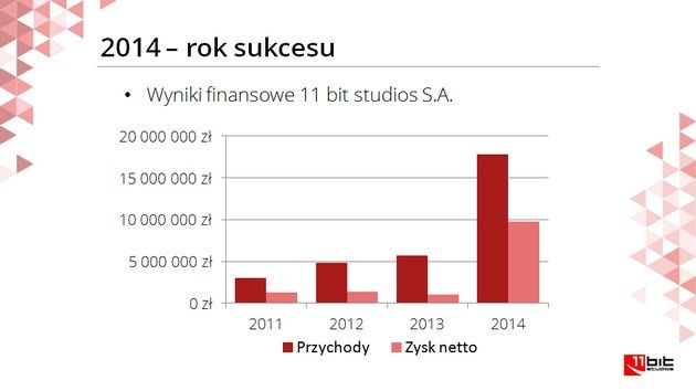 11bit Studios zysk