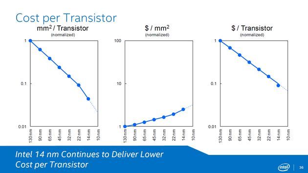 Intel - 14 nm proces technologiczny