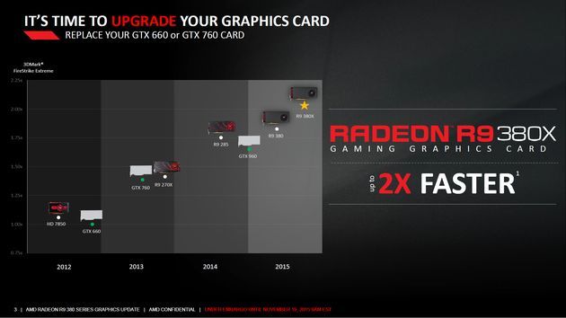 AMD Radeon R9 380X - pozycjonowanie