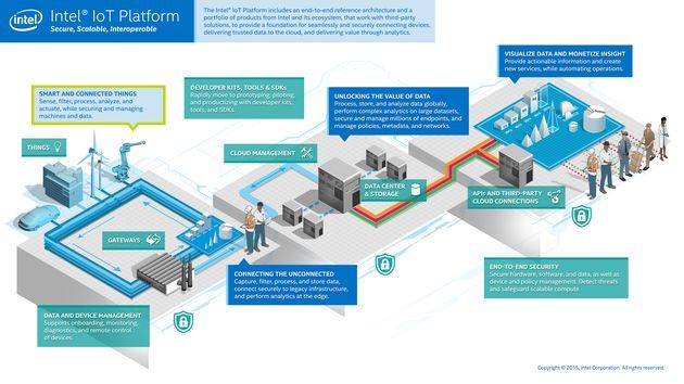 Intel IOT - platforma