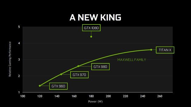 Nvidia GeForce GTX 1080 - wykres wydajności w grach
