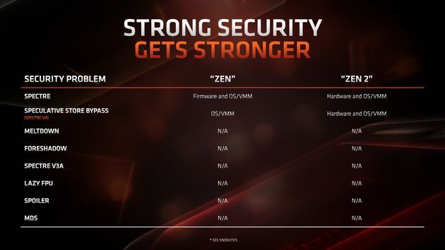 AMD Zen i Zen 2 - poprawki bezpieczeństwa