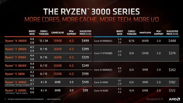AMD Ryzen 3 3200G i Ryzen 5 3400G