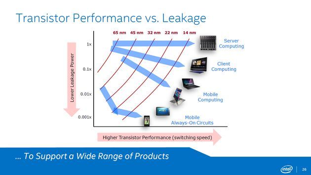 Intel - 14 nm proces technologiczny