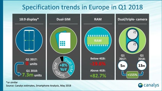 smartfony sprzedaż Europa Q1 2018 trendy