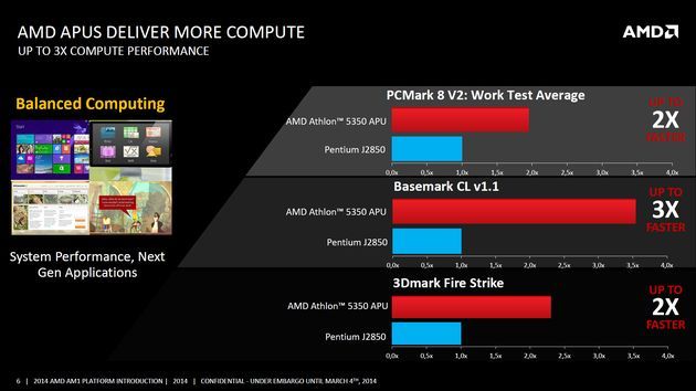 AMD Athlon 5350 vs Intel Pentium J2850 wydajność