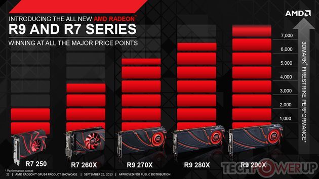 AMD Radeon R7 R9 karty graficzne wydajność slajd