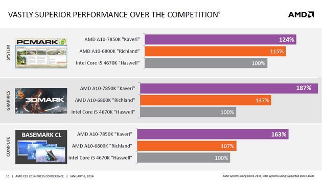 AMD APU Kaveri prezentacja na CES 2014 slajd
