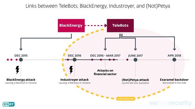 ESET TeleBots