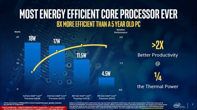 Intel Skylake - wzrost efektywności energetycznej