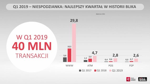 BLIK Q1 2019
