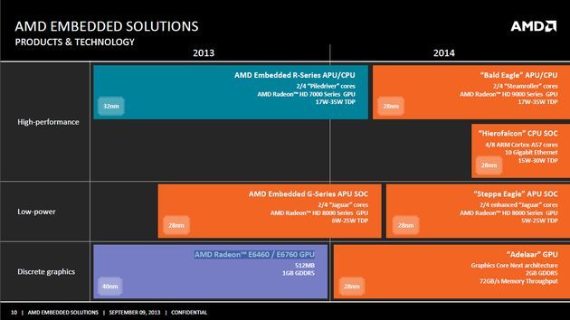 AMD APU/CPU i GPU dla systemów wbudowanych plany slajd