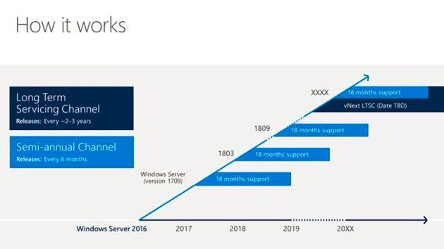 Windows Server wydania