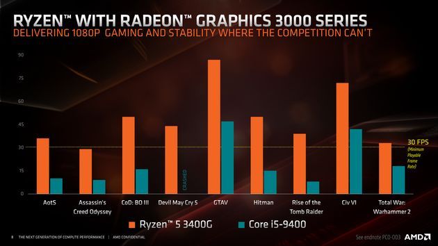 AMD Ryzen 5 3400G wydajność