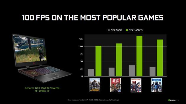 Nvidia GeForce GTX 1660 Ti wydajność