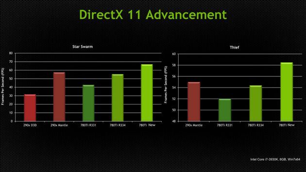 Nvidia GeForce sterowniki wydajność Star Swarm Thief