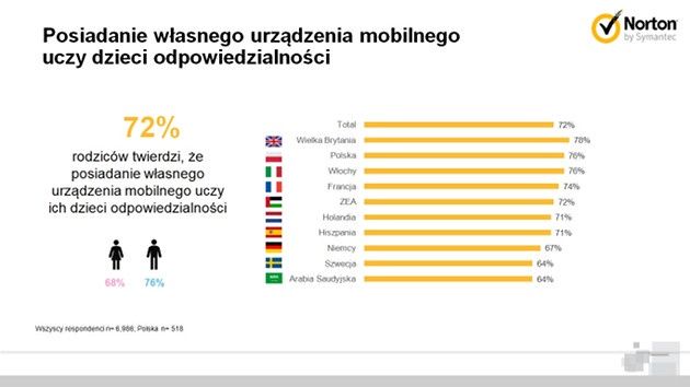 Norton dzieci nauka