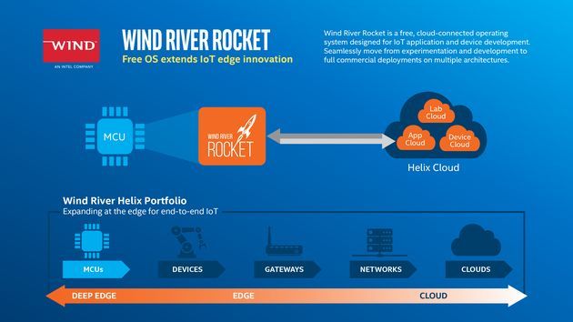 Intel IOT - Wind River Rocket i