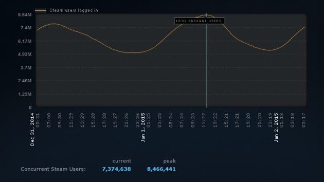 Steam rekord