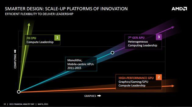 AMD Financial Analyst Day 2015