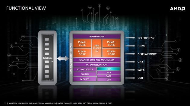 AMD APU Mullins i Beema procesor premiera