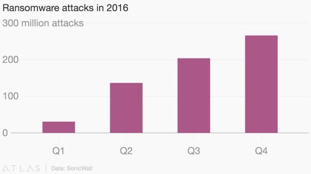 Ransomware stats