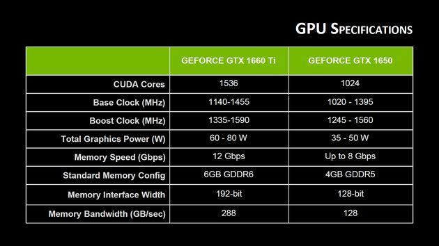 Nvidia GeForce GTX 1650 i GTX 1660 Ti Mobile - specyfikacja