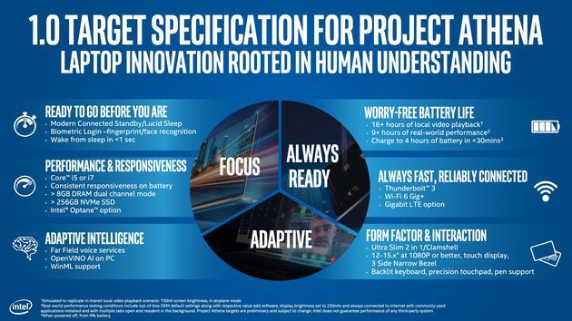 Intel Project Athena - specyfikacja 1.0