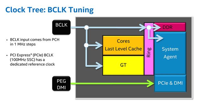 Intel Skylake - zegar BLCK