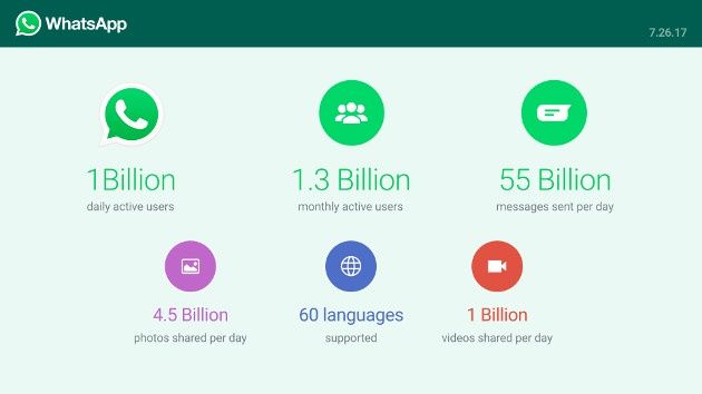 WhatsApp statystyki 2017