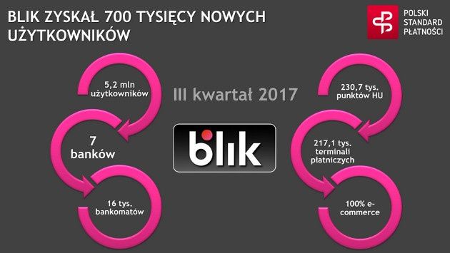 BLIK III kw. 2017