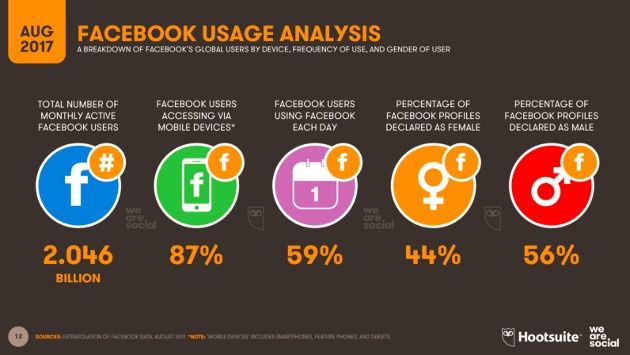 Facebook liczby