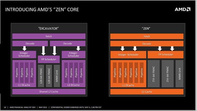 AMD Zen - budowa rdzenia