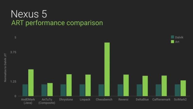 Android L system wydajność