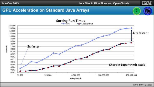 JavaOne 2013 język programowania akceleracja GPU wykres
