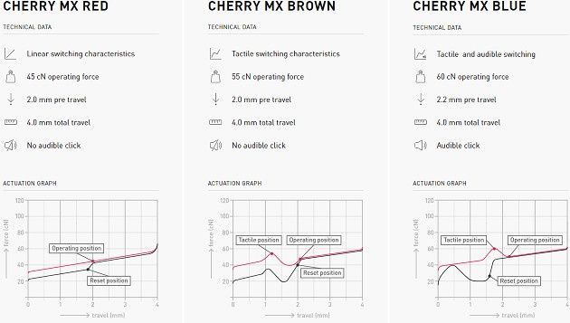 Cherry MX porównanie