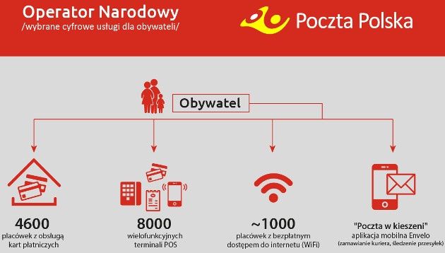 Poczta Polska cyfrowe