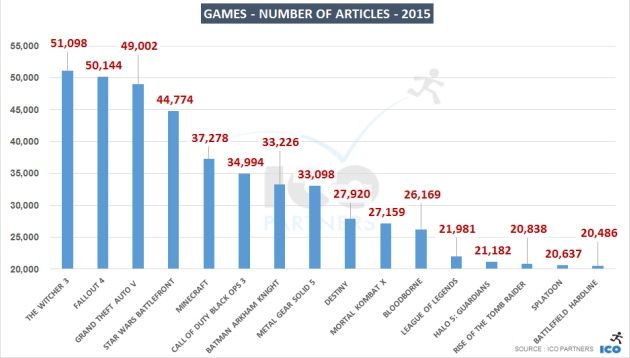 Najczęściej opisywane gry 2015 roku