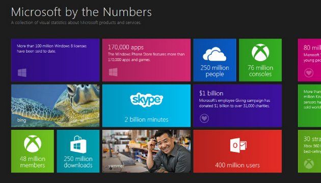 Microsoft By The Numbers