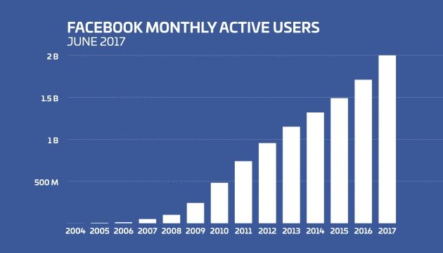 Facebook 2 miliardy wykres