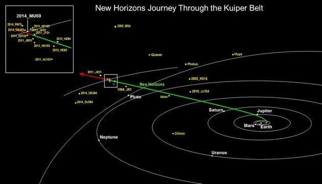 Obiekty KBO na trasie New Horizons