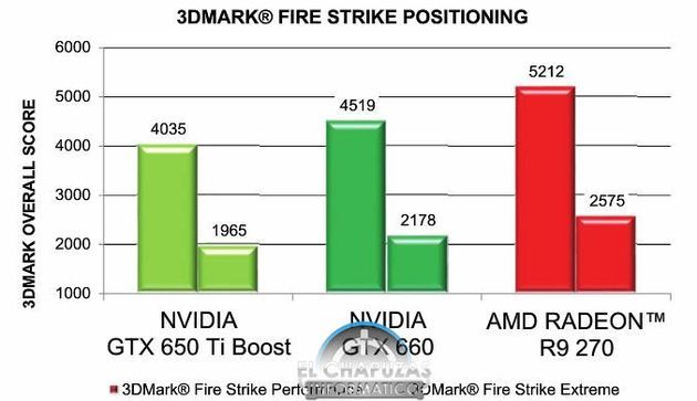 AMD Radeon R9 270 karta graficzna wydajność wykres