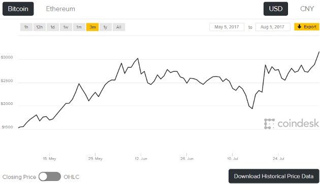 Bitcoin 3M