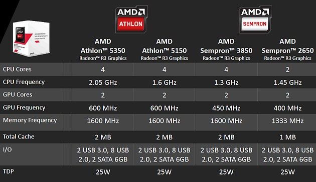 Procesory AMD Athlon i Sempron dla podstawki AM1