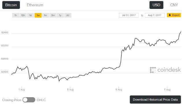 Bitcoin 7aug