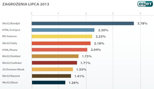eset raport lista zagrożeń lipiec 2013