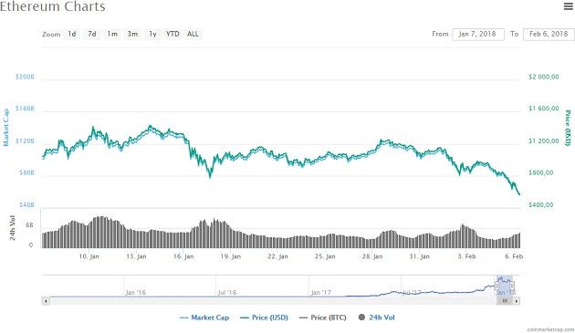 ethereum luty