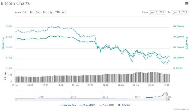 Bitcoin dół